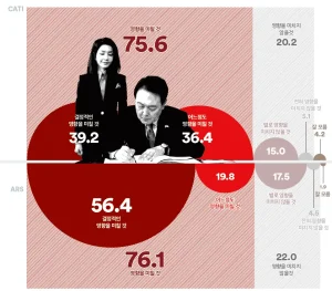 윤석열 대통령 지지율 여론 조사 결과