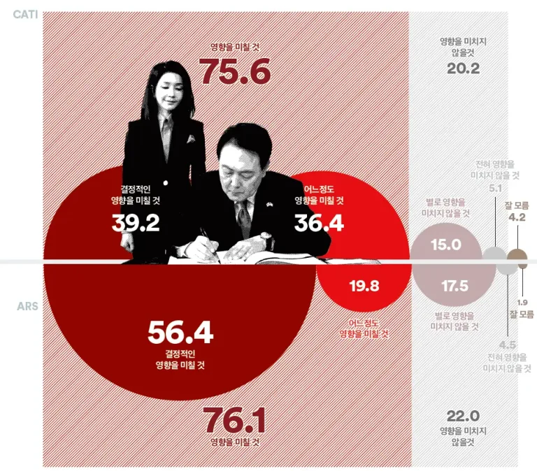 윤석열 대통령 지지율 여론 조사 결과