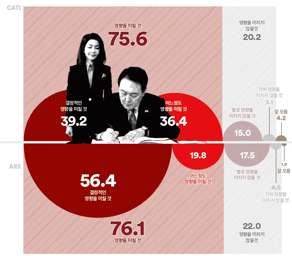 윤석열 대통령 지지율