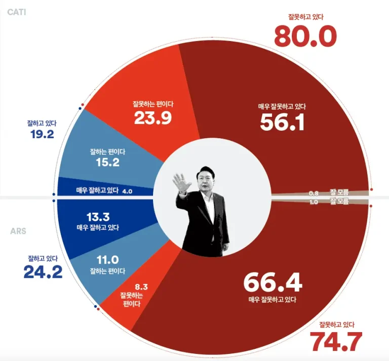 대통령 지지율 최저