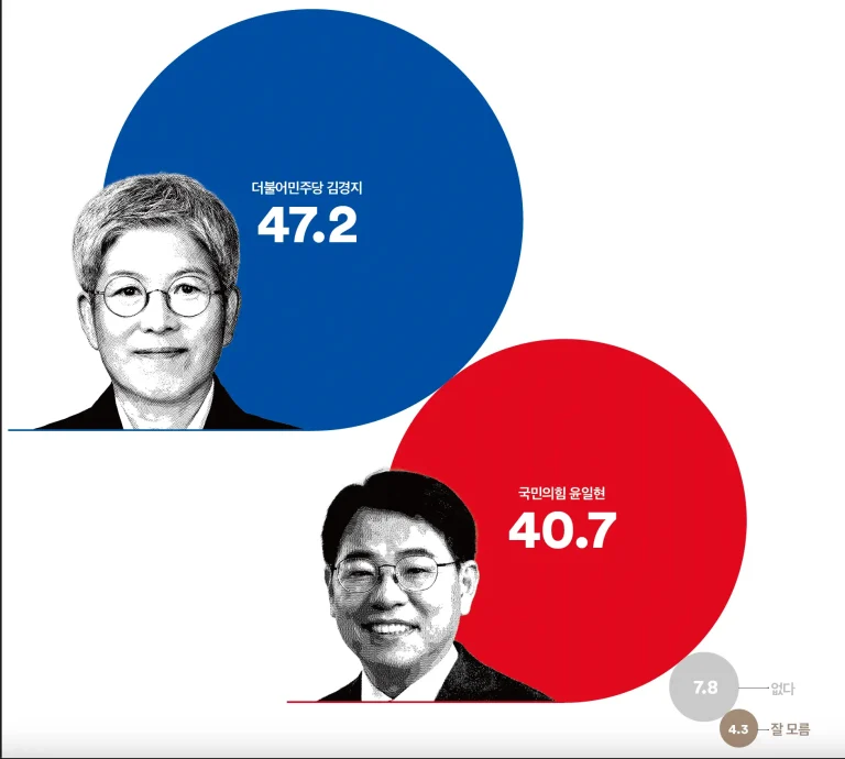 재보궐 여론조사