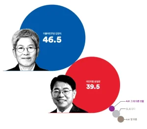 재보궐선거 여론조사