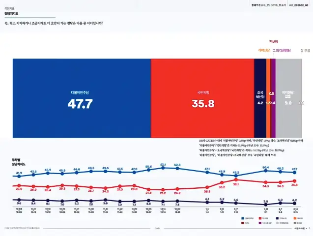 정당 지지율 여론조사