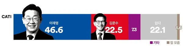 이재명 지지율 고공행진