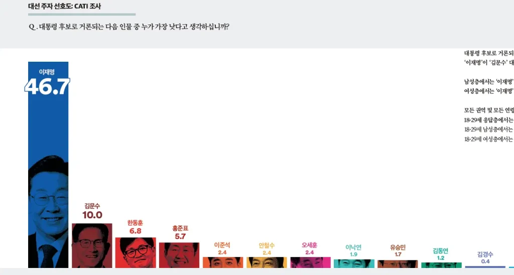 이재명 여론조사